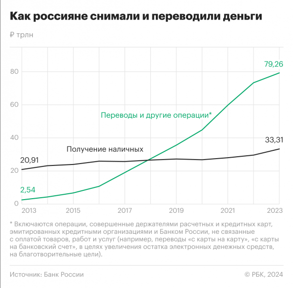 Россияне рекордно за десять лет увеличили снятие наличных с карт