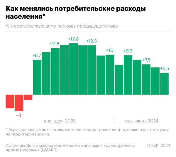 Как россияне стали снижать темпы потребления. Инфографика